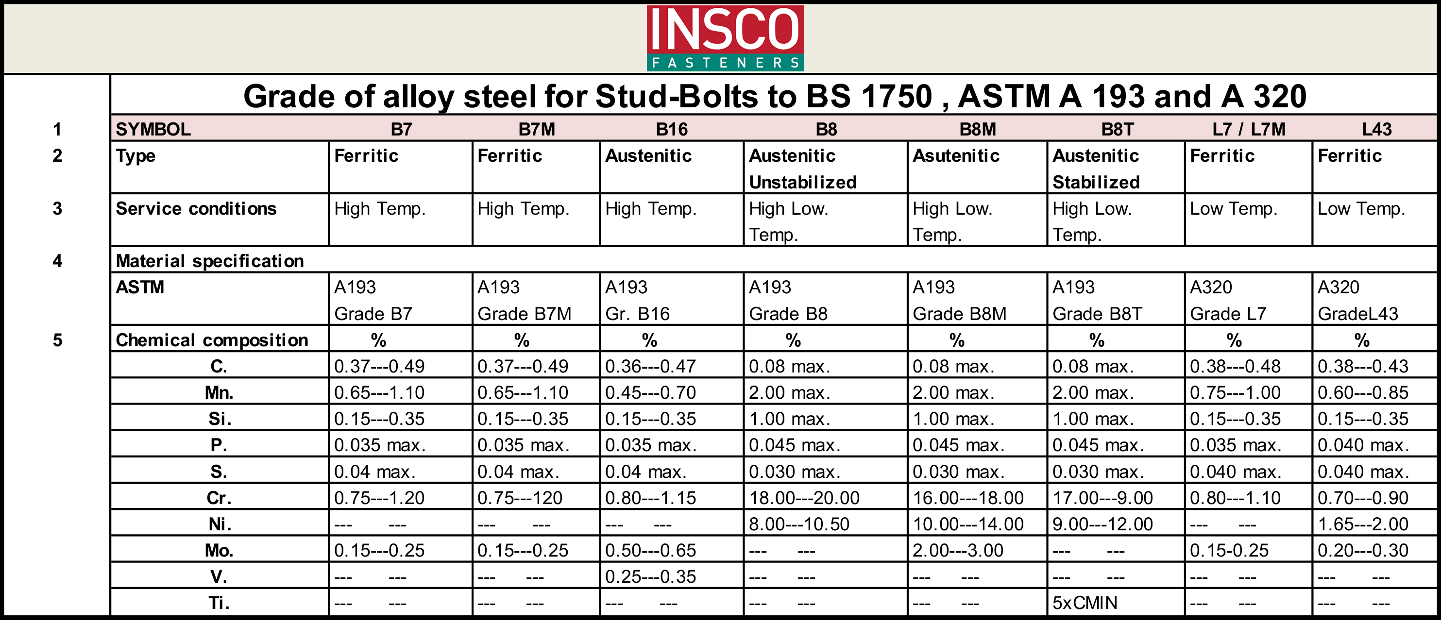Grade of allow steel for Stud-Bolts